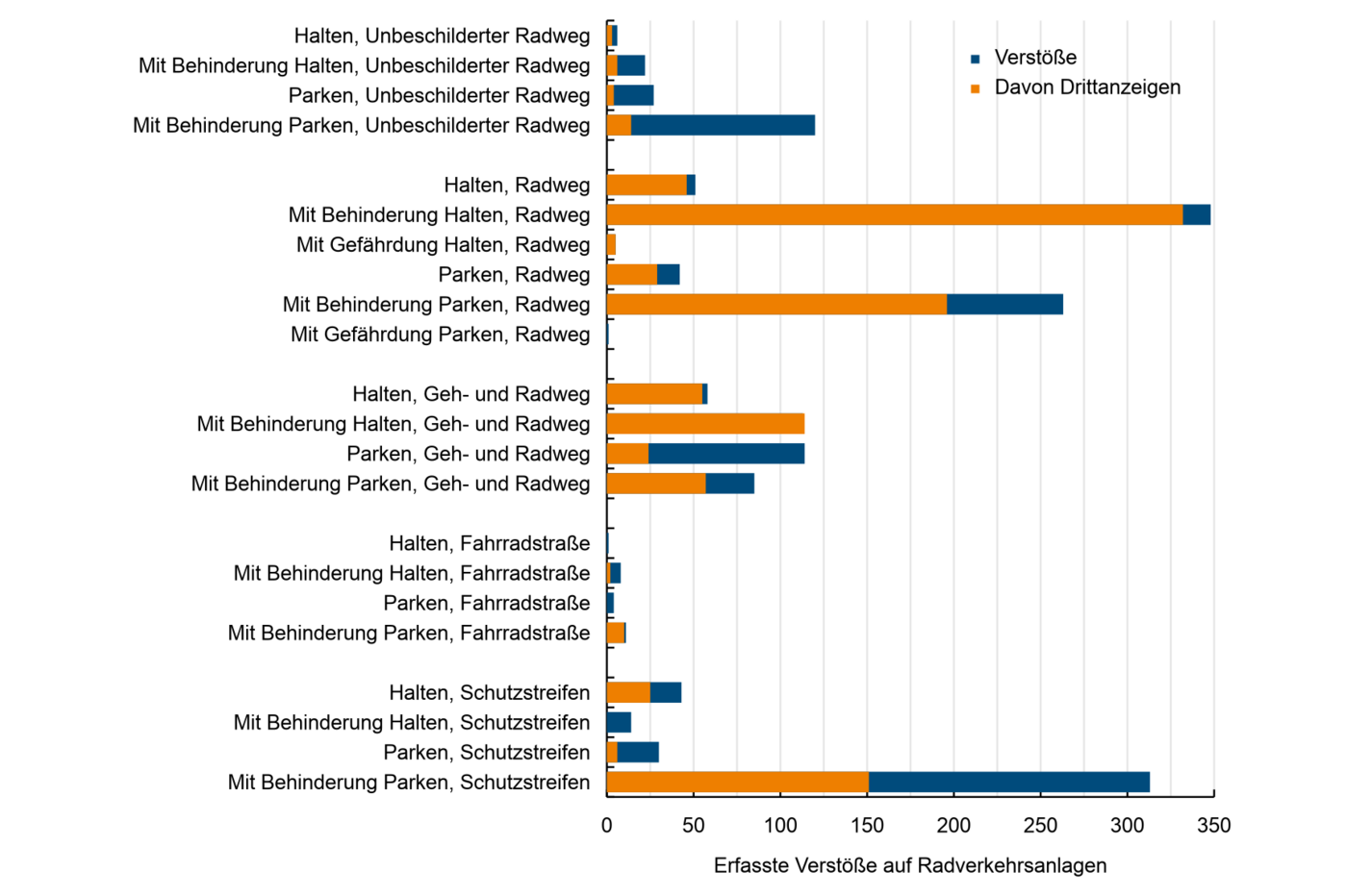 Daten als Diagramm dargestellt