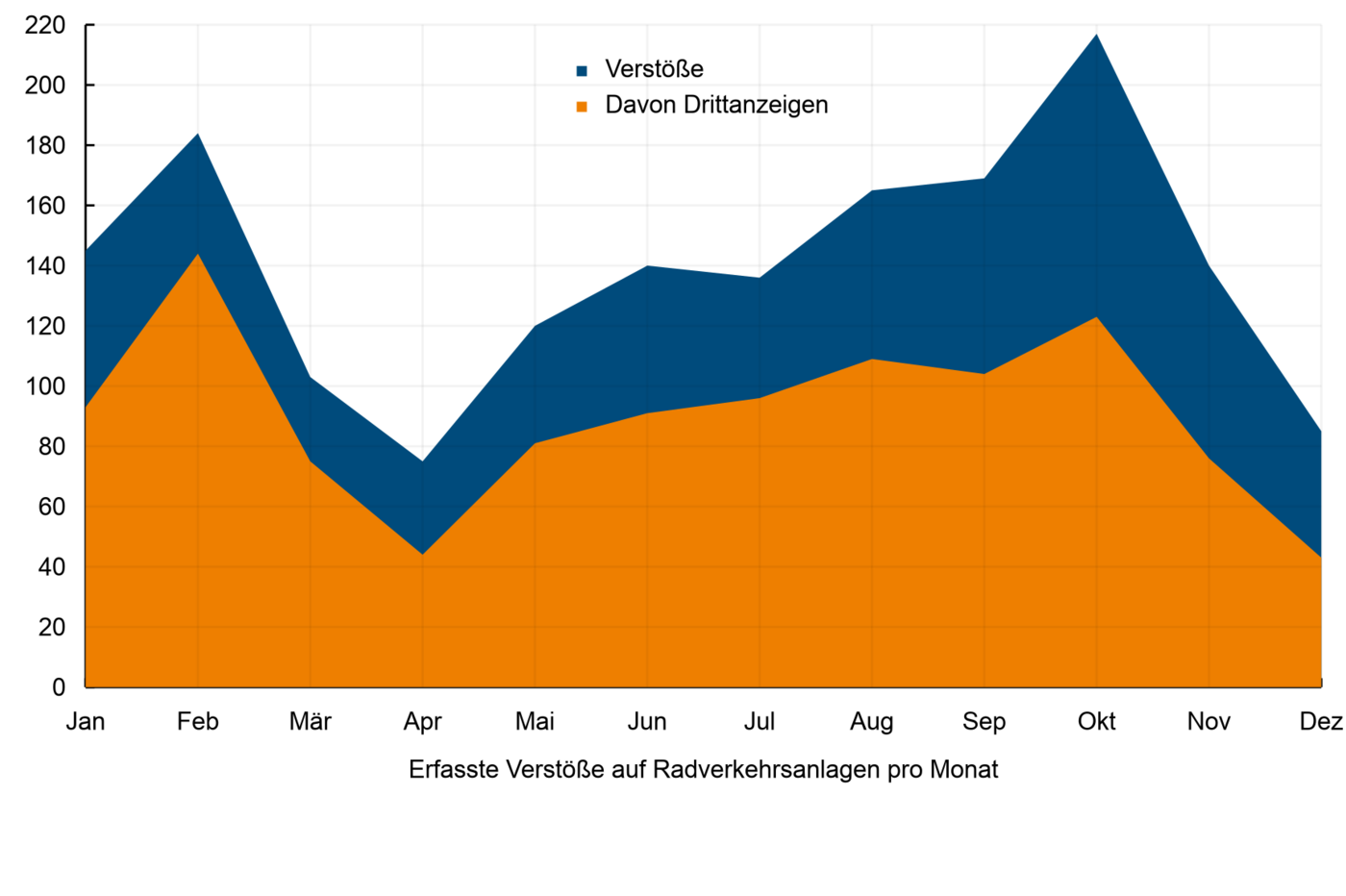 Daten als Diagramm dargestellt