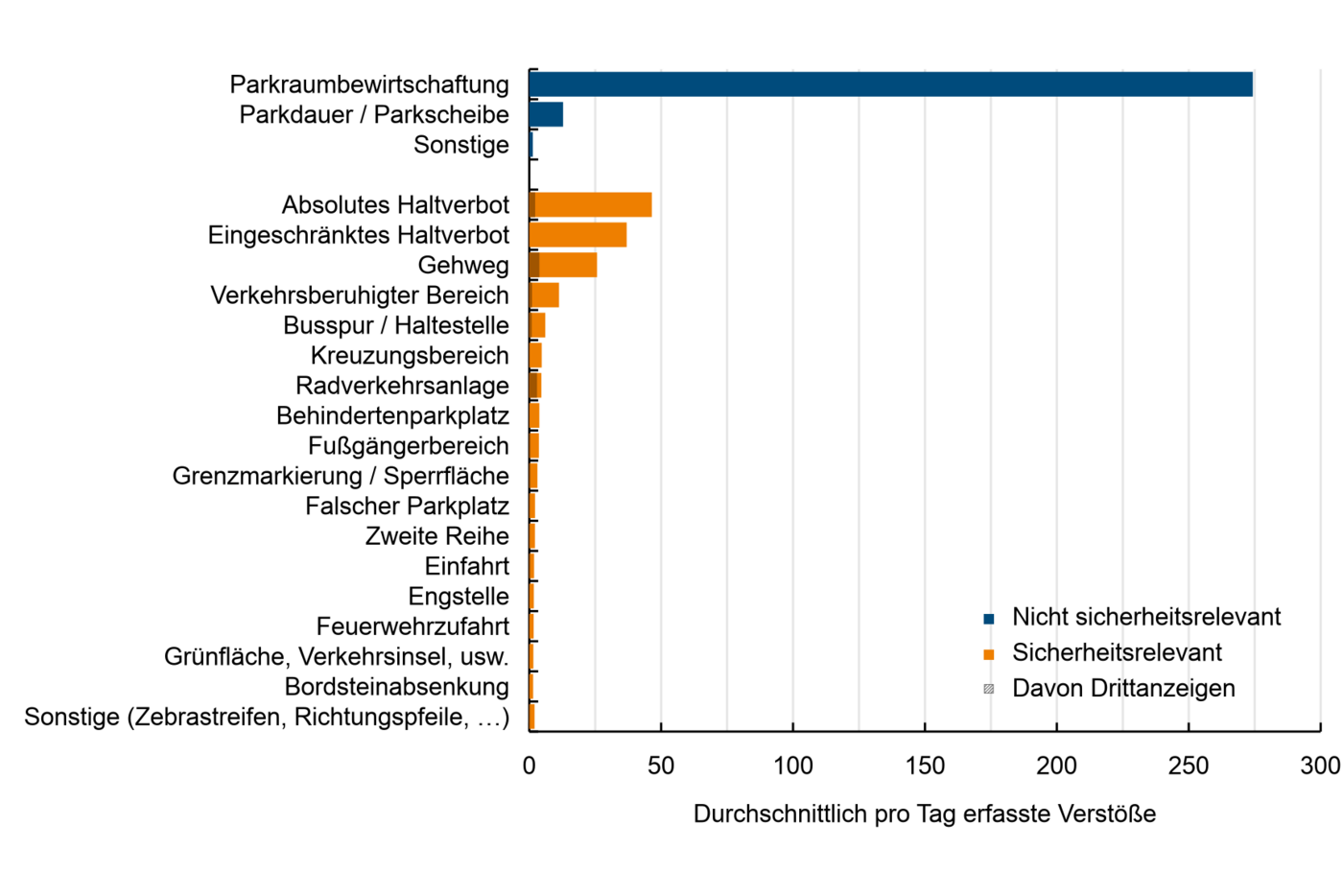 Daten als Diagramm dargestellt