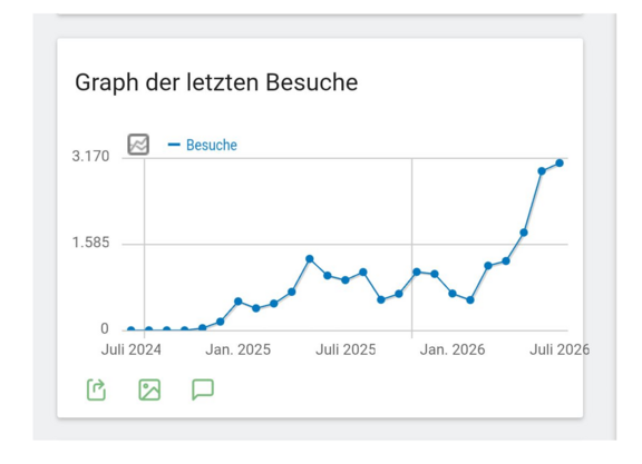 Kräftiges Wachstum rund um die Internet-Infos des ADFC Langenhagen Kräftiges Wachstum rund um die Internet-Infos des ADFC Langenhagen