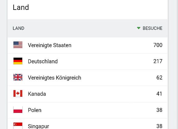 Aus vielen Ländern: Klicks auf der Webseite des ADFC Langenhagen Aus vielen Ländern: Klicks auf der Webseite des ADFC Langenhagen