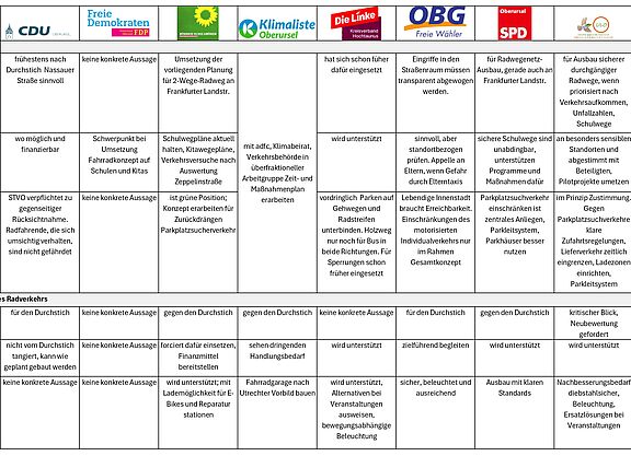 Tabelle mit Stichworten zu verkehrspolitischen Fragen