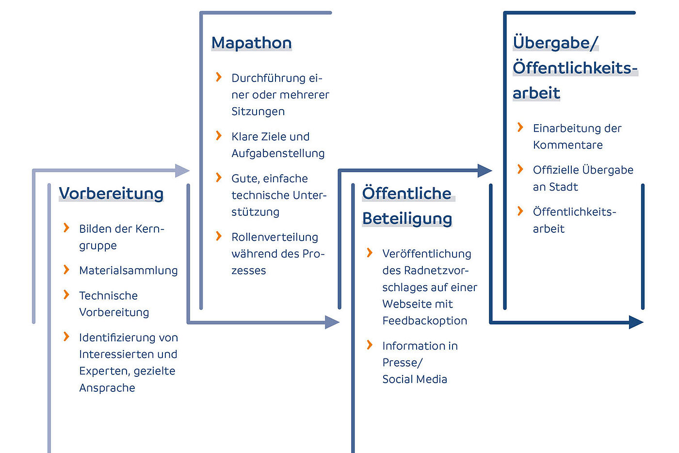 ADFC-Mapathon in vier Schritten