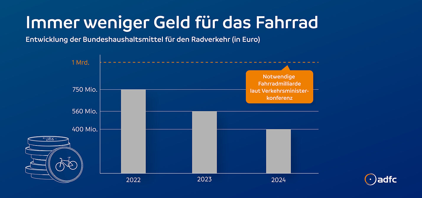 Immer weniger Geld für den Radverkehr - ADFC fordert "Fahrradmilliarde"